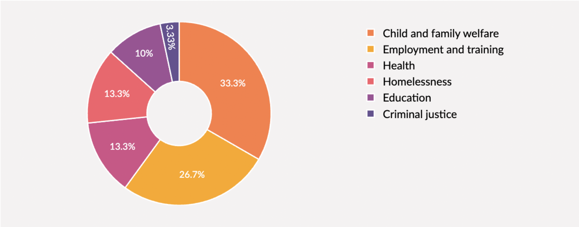 LCF Policy Sector